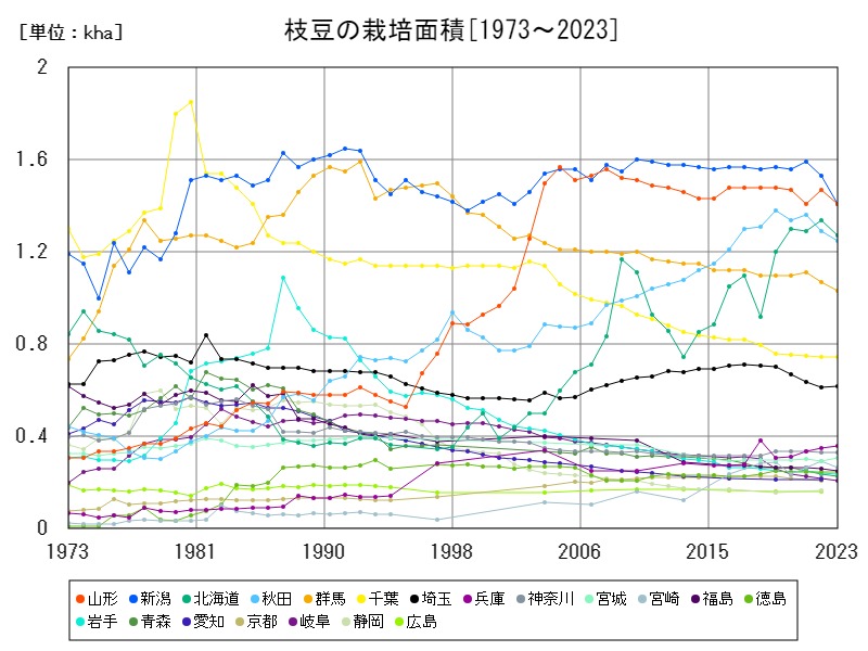 枝豆の栽培面積