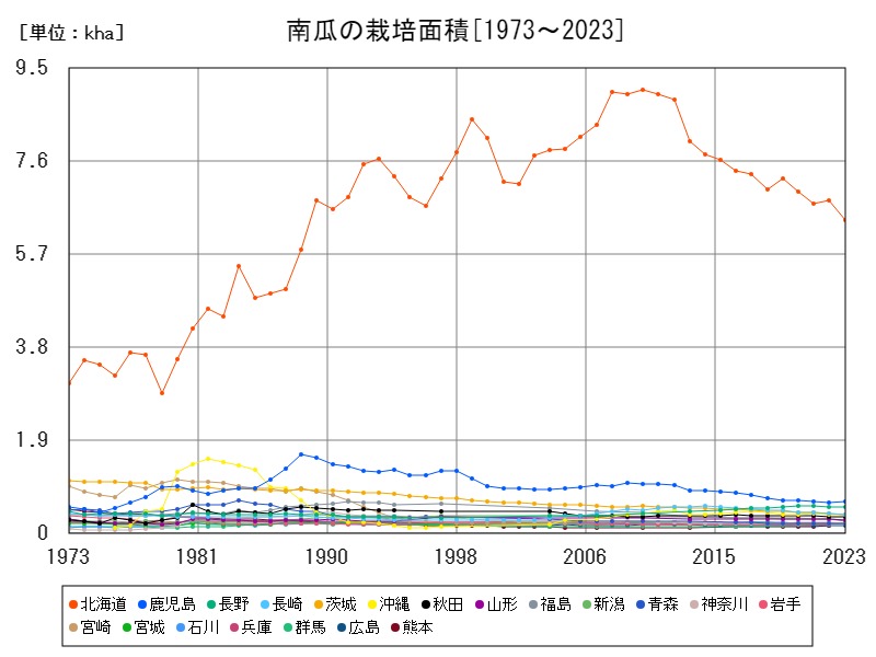 南瓜の栽培面積