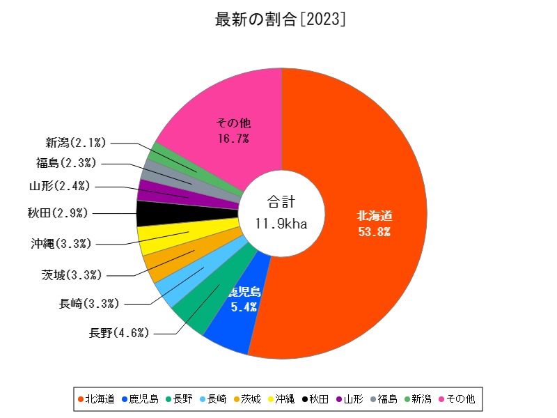 最新の割合