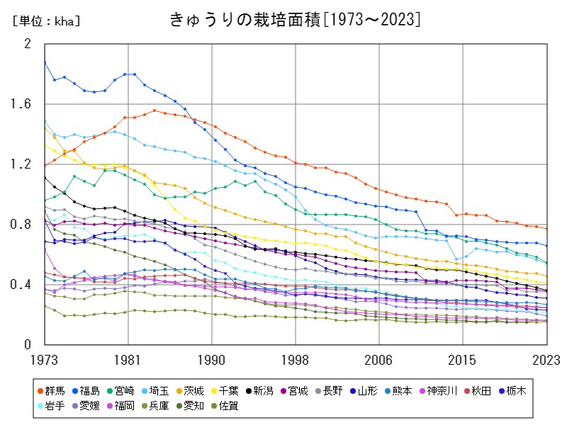 きゅうりの栽培面積