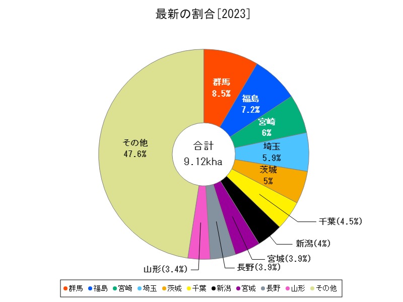 最新の割合