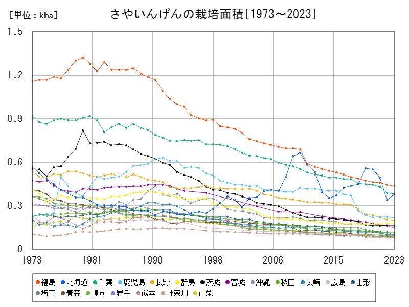 さやいんげんの栽培面積