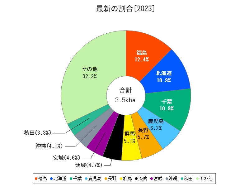 最新の割合
