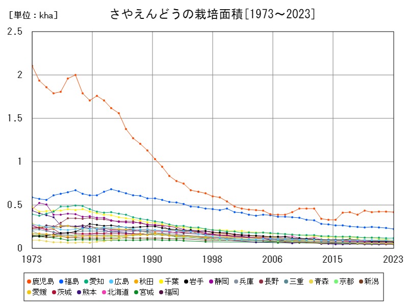 さやえんどうの栽培面積