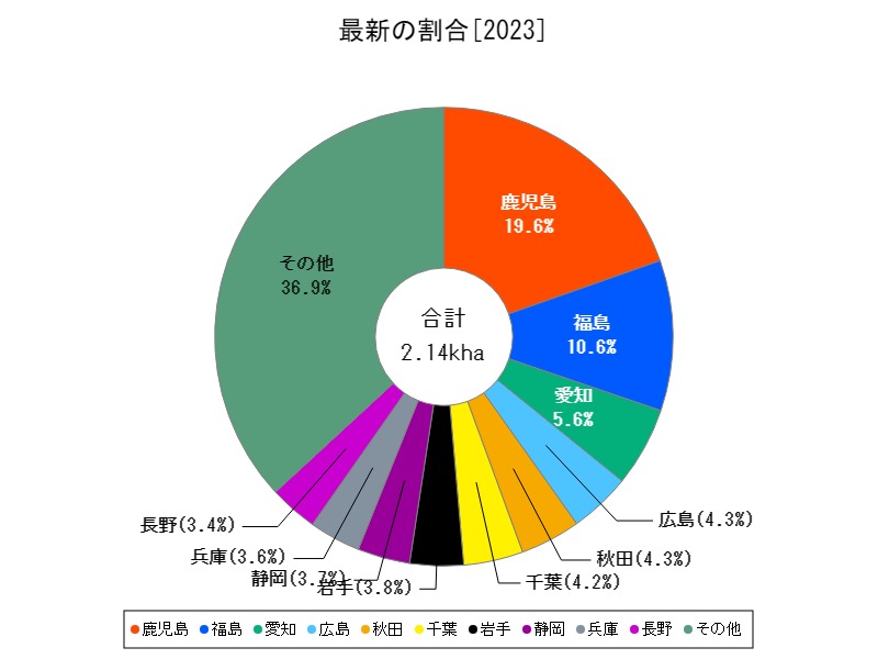 最新の割合