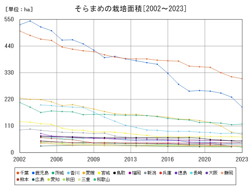 そらまめの栽培面積