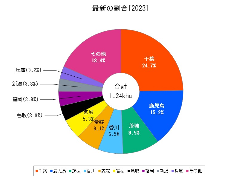 最新の割合