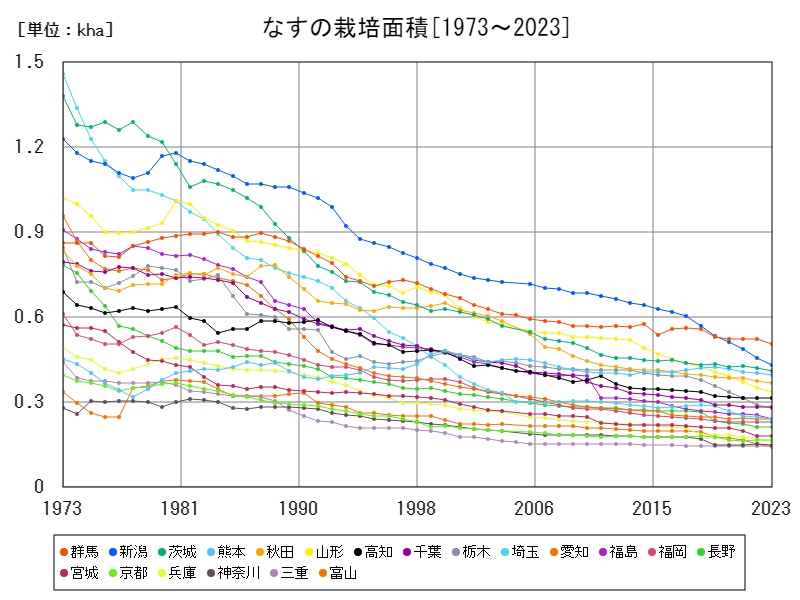 なすの栽培面積