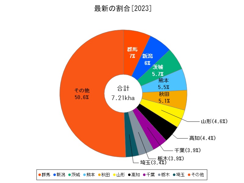 最新の割合