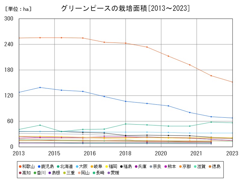 グリーンピースの栽培面積