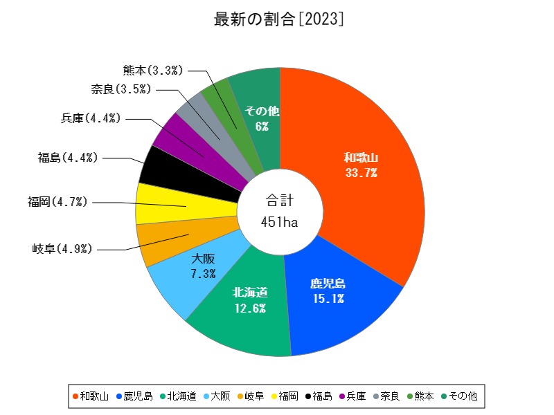 最新の割合