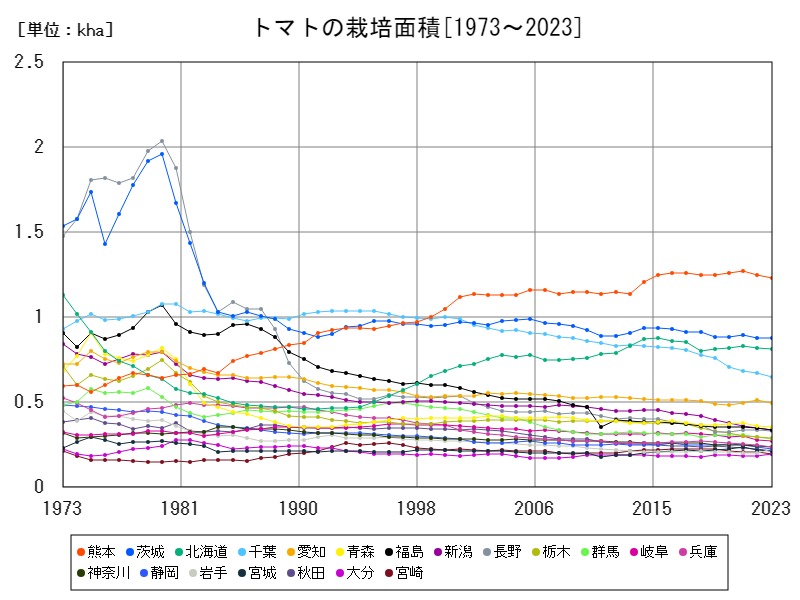 トマトの栽培面積