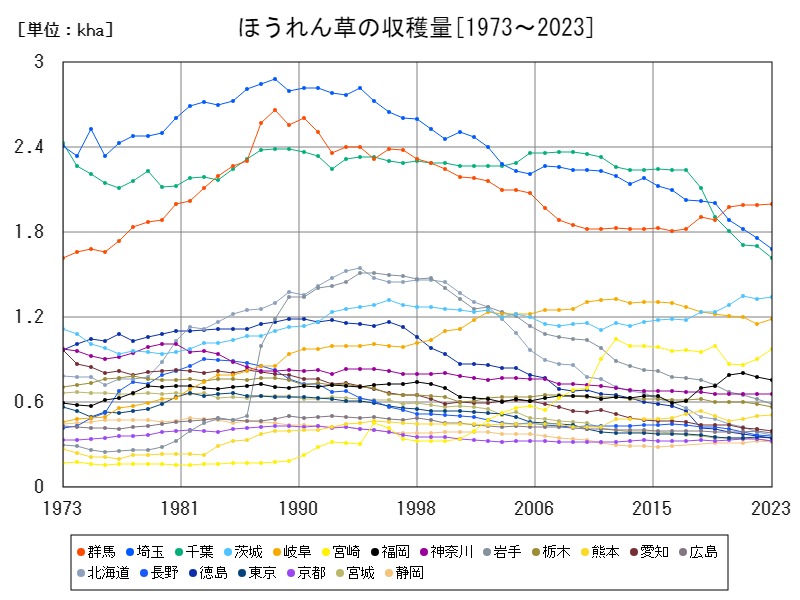 ほうれん草の収穫量