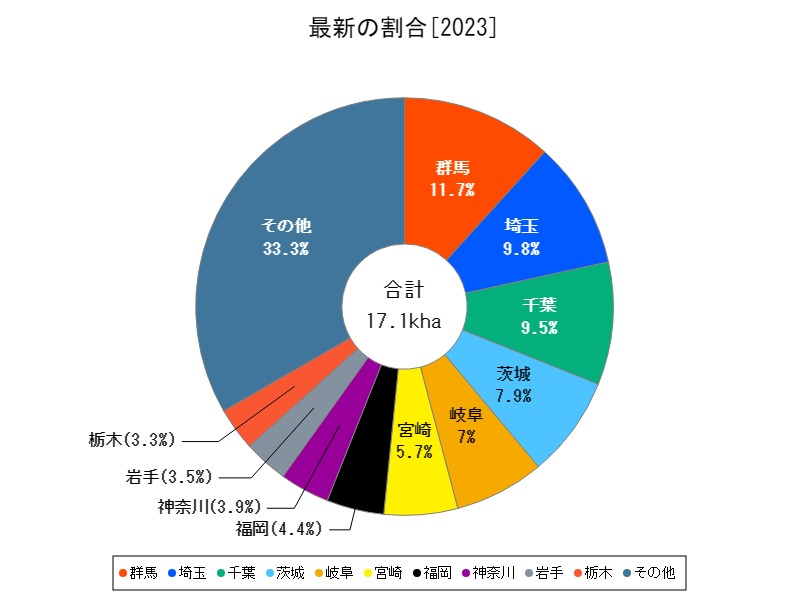 最新の割合