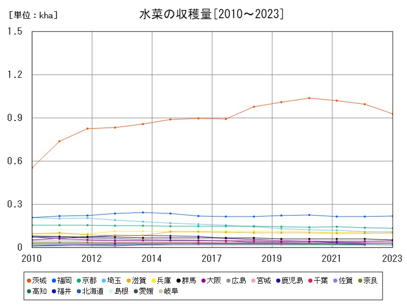 水菜の収穫量