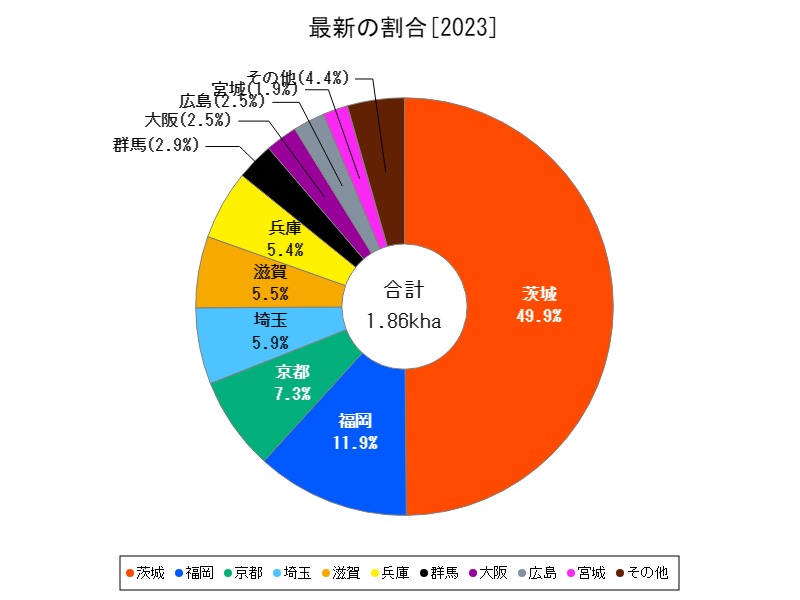 最新の割合