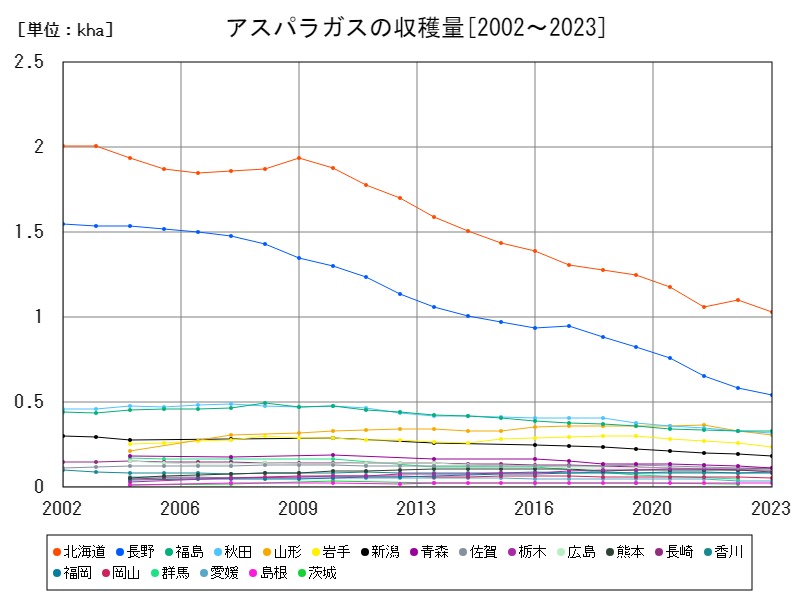 アスパラガスの収穫量