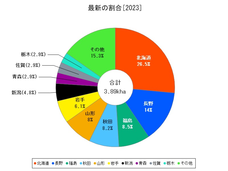 最新の割合