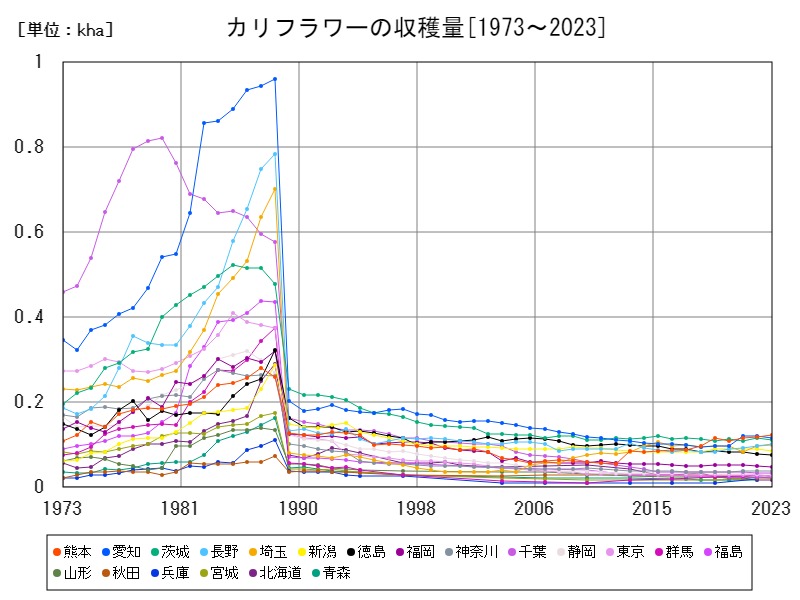 カリフラワーの収穫量