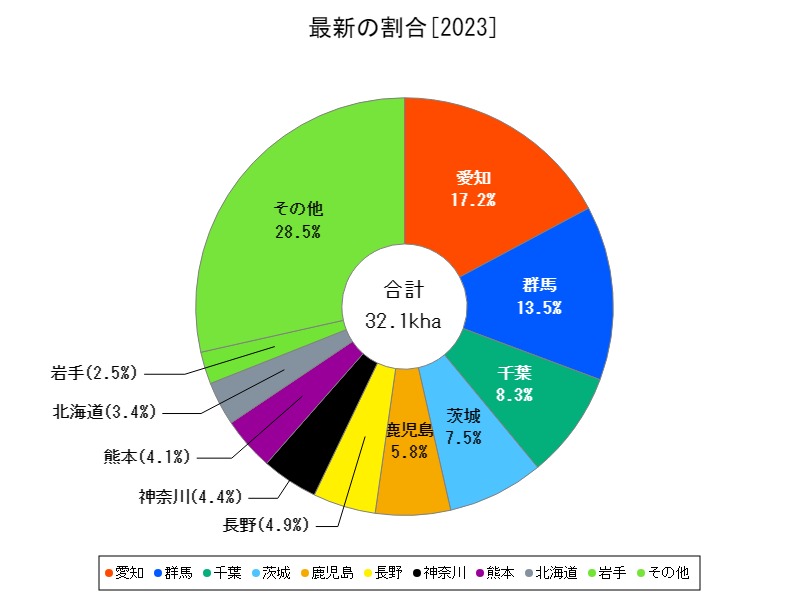 最新の割合