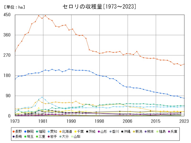 セロリの収穫量