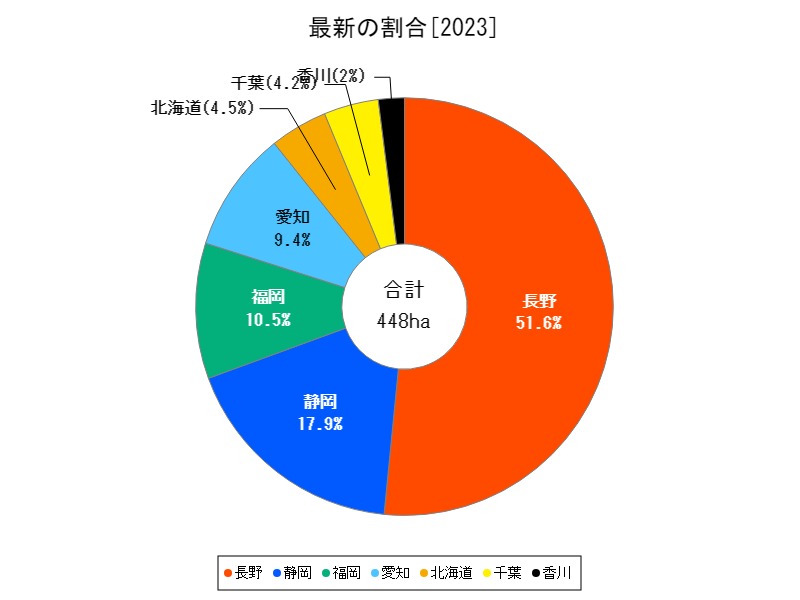 最新の割合