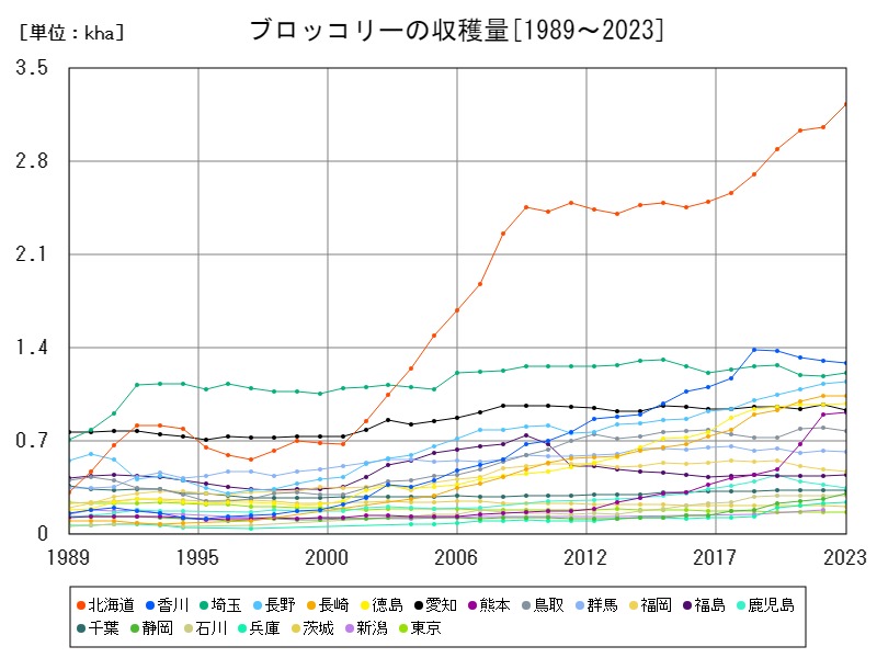 ブロッコリーの収穫量