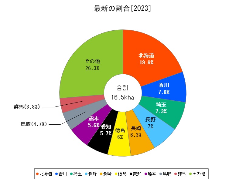 最新の割合