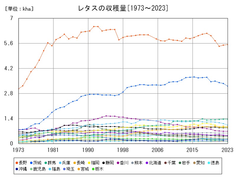 レタスの収穫量