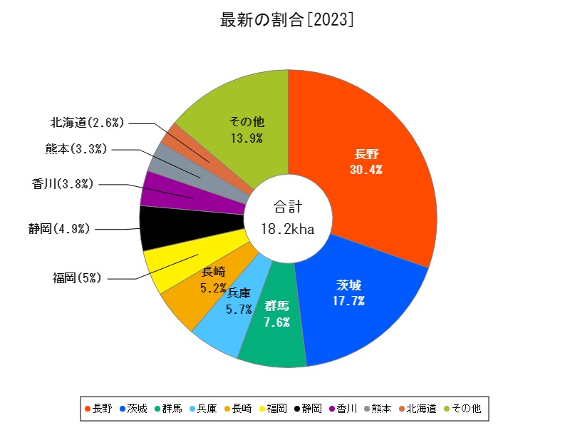 最新の割合