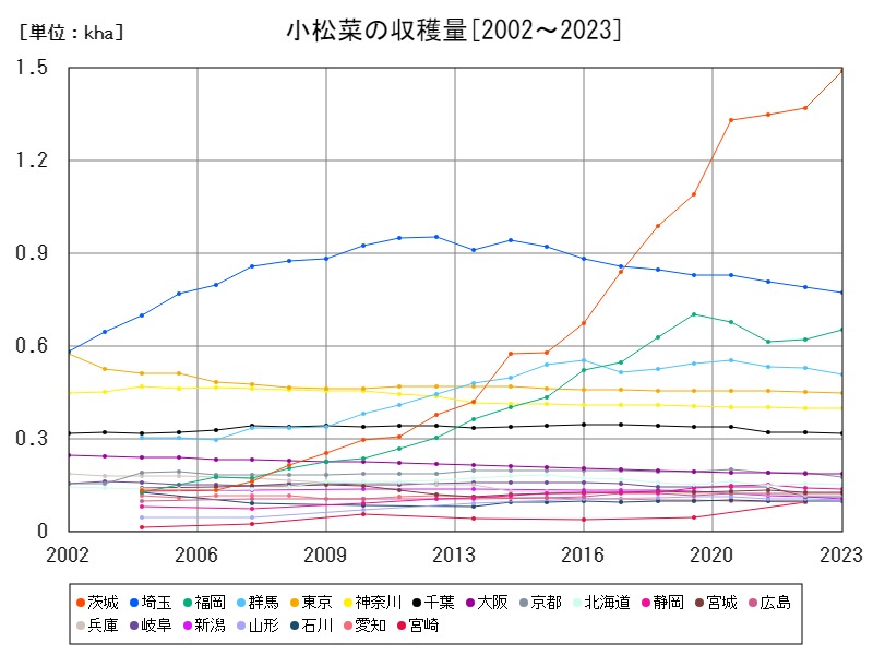 小松菜の収穫量