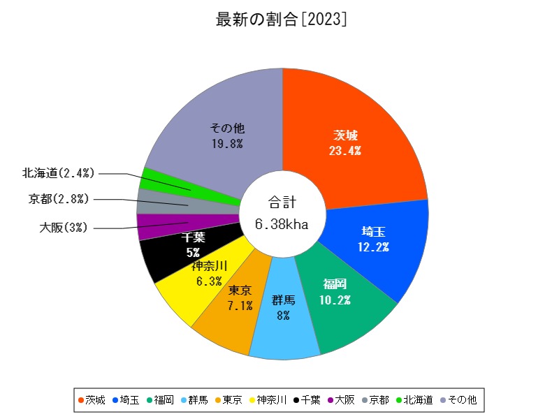 最新の割合