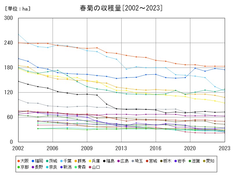 春菊の収穫量