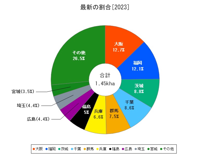 最新の割合
