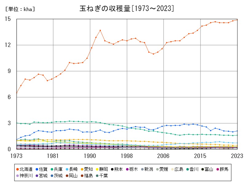 玉ねぎの収穫量