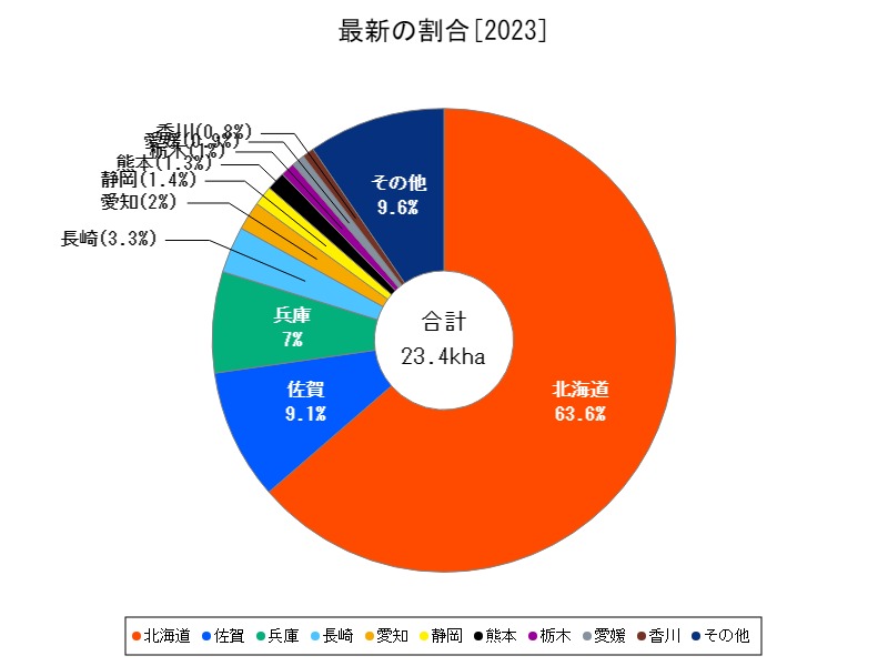 最新の割合
