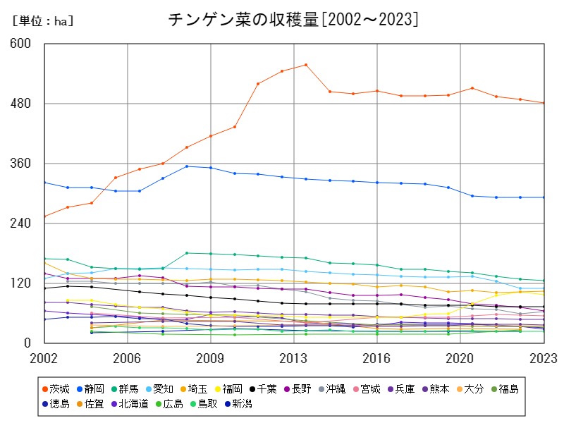 チンゲン菜の収穫量