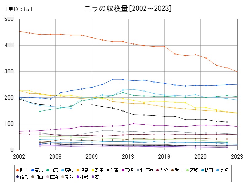 ニラの収穫量