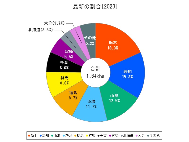 最新の割合