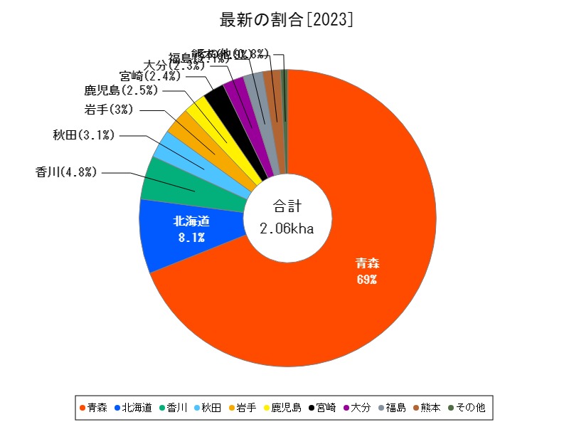 最新の割合