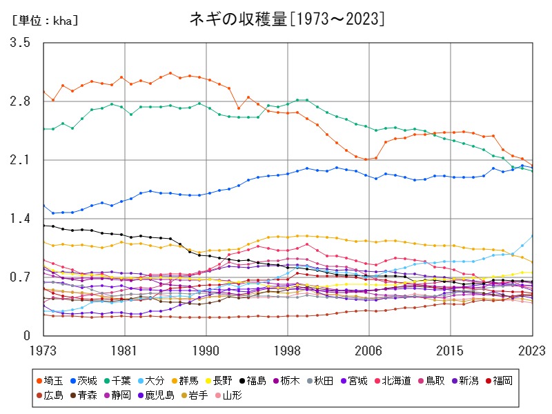ネギの収穫量