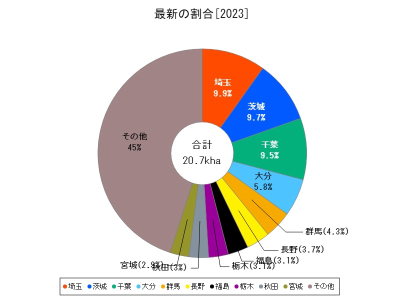 最新の割合