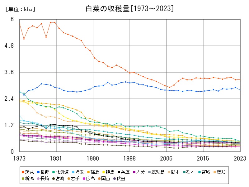 白菜の収穫量