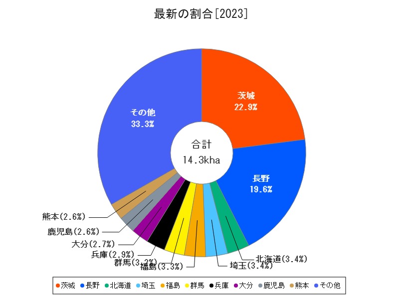 最新の割合
