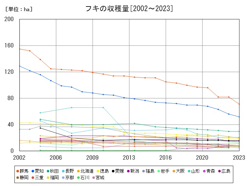 フキの収穫量