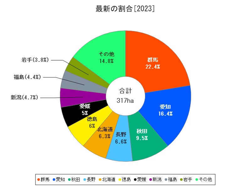 最新の割合