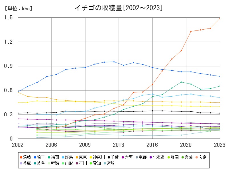 イチゴの収穫量