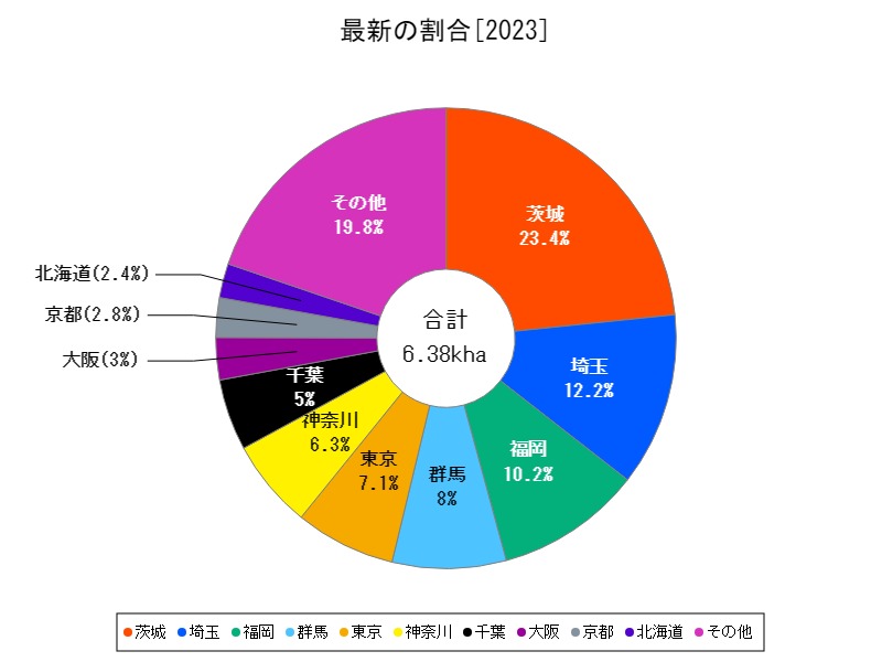 最新の割合