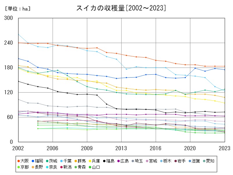 スイカの収穫量