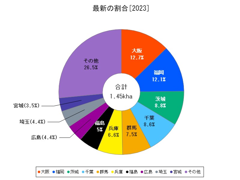 最新の割合